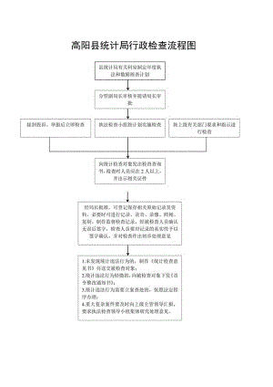 高阳县统计局行政检查流程图.docx