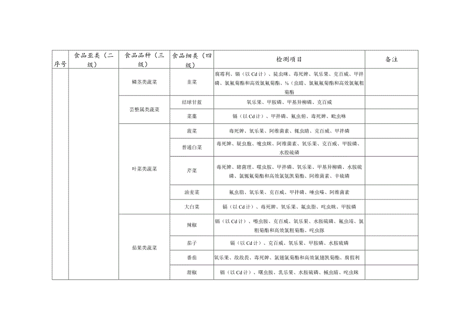 食用农产品销售环节食品安全专项监督抽检检验项目.docx_第2页