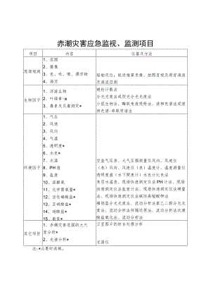 赤潮灾害应急监视、监测项目注必要时选做.docx