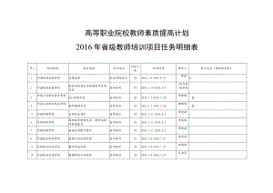 高等职业院校教师素质提高计划2016年省级教师培训项目任务明细表.docx