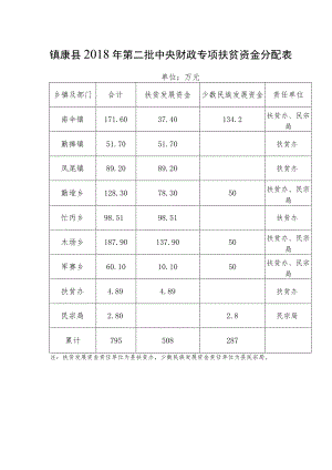 镇康县2018年第二批中央财政专项扶贫资金分配表.docx