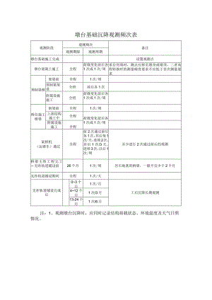 墩台基础沉降观测频次表.docx