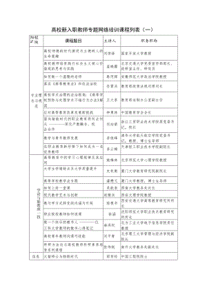 高校新入职教师专题网络培训课程列表一.docx