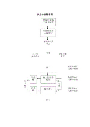 安全检查程序图.docx