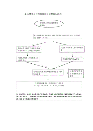 小区物业公司收费管理采暖费收取流程.docx