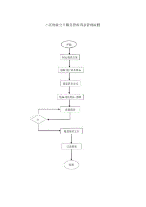 小区物业公司服务管理消杀管理流程.docx