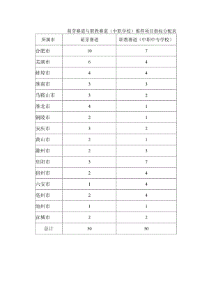 萌芽赛道与职教赛道中职学校推荐项目指标分配表.docx