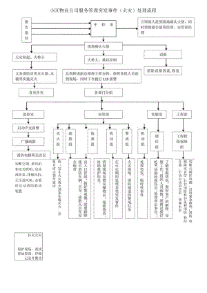 小区物业公司服务管理突发事件（火灾）处理流程.docx