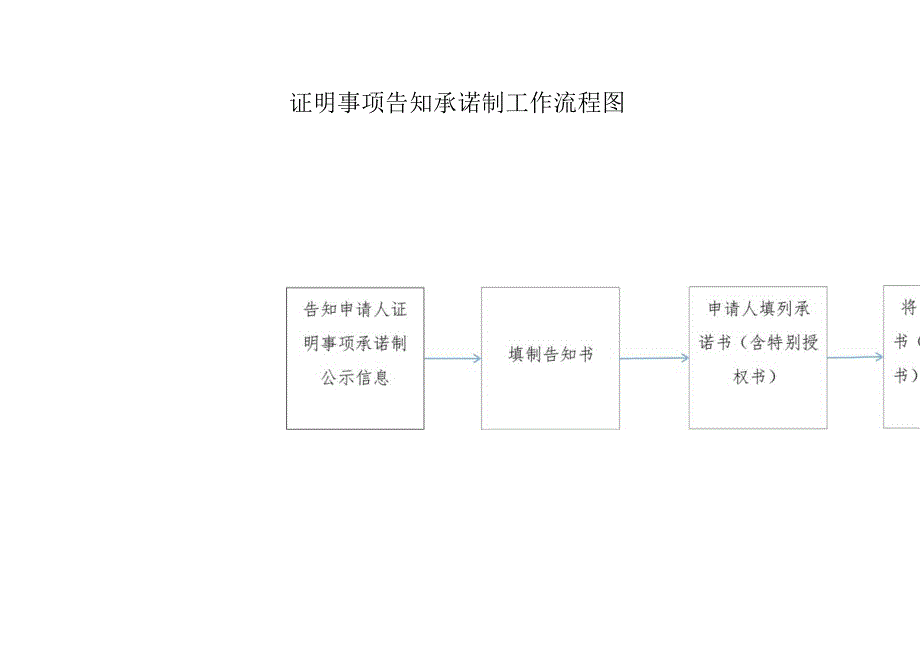 证明事项告知承诺制工作流程图.docx_第1页