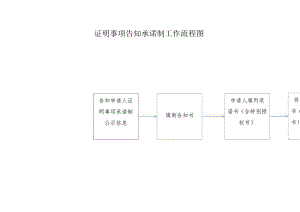 证明事项告知承诺制工作流程图.docx