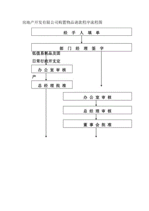 房地产开发有限公司购置物品请款程序流程图.docx