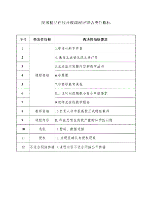 院级精品在线开放课程评审否决性指标.docx