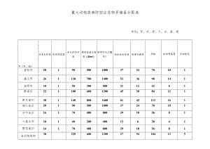 重大动物疫病防控应急物资储备分配表单位双、对、把、个、台、套、板.docx