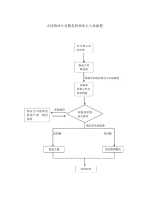 小区物业公司服务管理业主入伙流程.docx