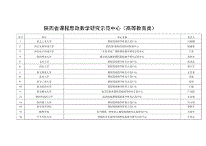 陕西省课程思政教学研究示范中心高等教育类.docx
