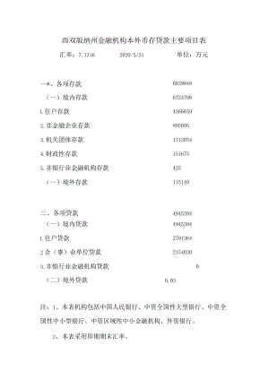 西双版纳州金融机构本外币存贷款主要项目表.docx