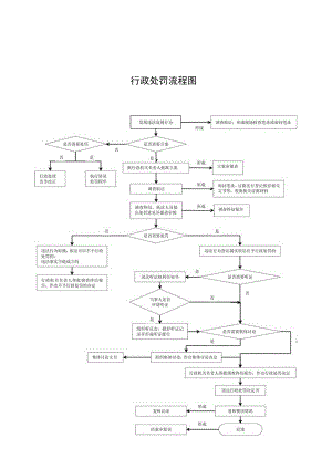 行政处罚流程图.docx