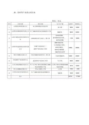 酒、饮料等产业重点项目表单位万元.docx