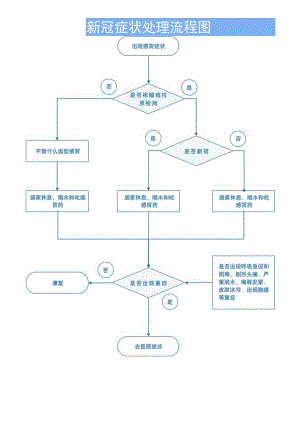 新冠症状处理流程图.docx