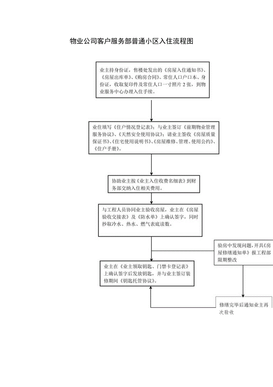 物业公司客户服务部普通小区入住流程图.docx_第1页