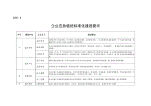 企业应急值班标准化建设自评分表（含建设要求）.docx