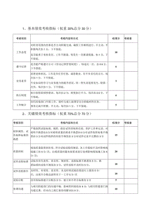 建筑公司试验员绩效考核评分表.docx