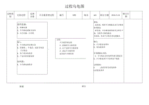 SP8--不合格管理过程乌龟图--5.13.docx