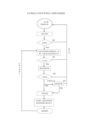 小区物业公司综合管理员工离职办理流程.docx