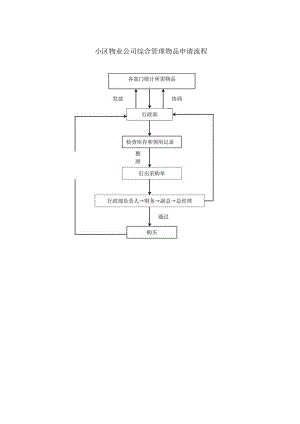 小区物业公司综合管理物品申请流程.docx