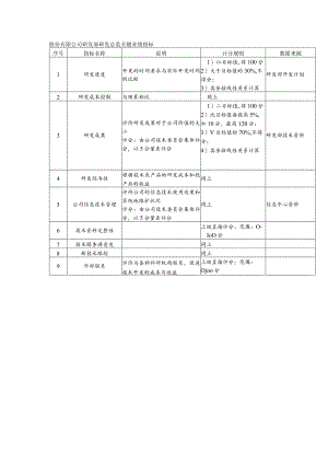 股份有限公司研发部研发总监关键业绩指标.docx