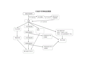 行政许可审核流程图.docx