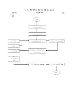 房地产集团有限公司销售工作督查工作流程.docx