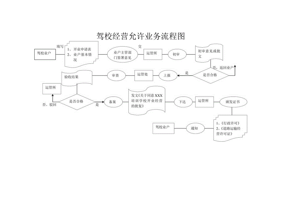 驾校经营允许业务流程图.docx_第1页
