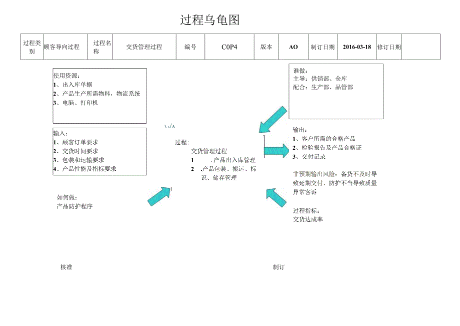 COP4--交货管理过程乌龟图--5.13.docx_第1页