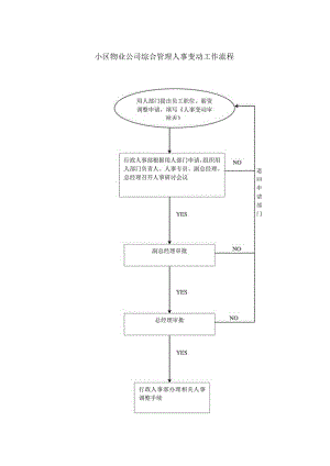 小区物业公司综合管理人事变动工作流程.docx
