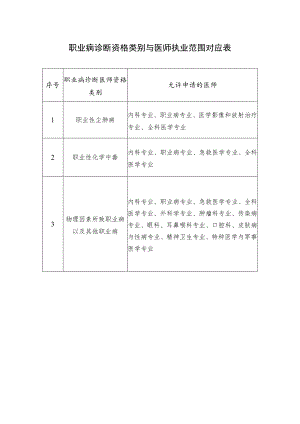 职业病诊断资格类别与医师执业范围对应表.docx