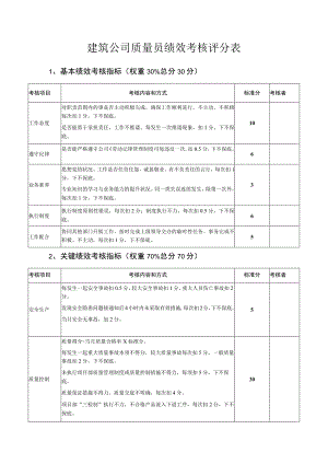 建筑公司质量员绩效考核评分表.docx