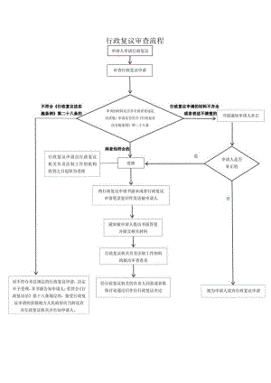 行政复议审查流程.docx