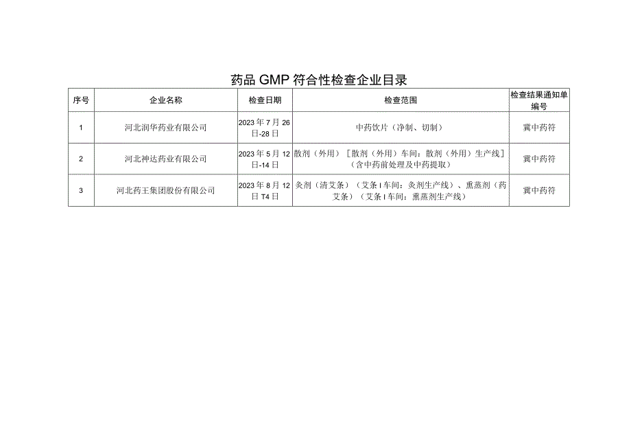 药品GMP符合性检查企业目录.docx_第1页