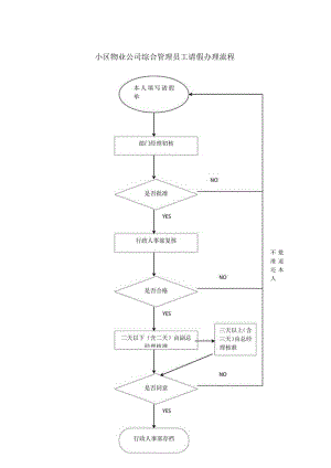 小区物业公司综合管理员工请假办理流程.docx