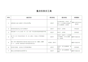 重点任务分工表.docx