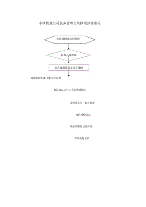 小区物业公司服务管理公共区域报修流程.docx