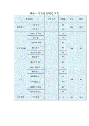 储备人员培养实施考核表.docx
