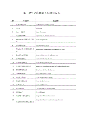 第一批及第二批罕见病目录.docx
