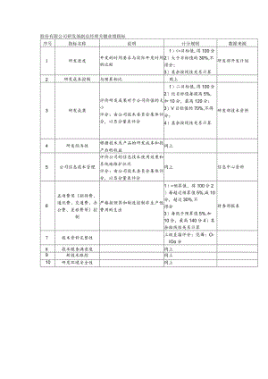 股份有限公司研发部副总经理关键业绩指标.docx