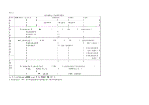 部分商品进口暂定税率调整表.docx