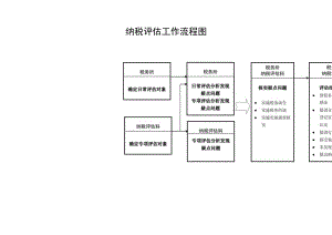 纳税评估工作流程图.docx