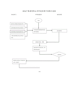 房地产集团有限公司年度经营计划制订流程.docx