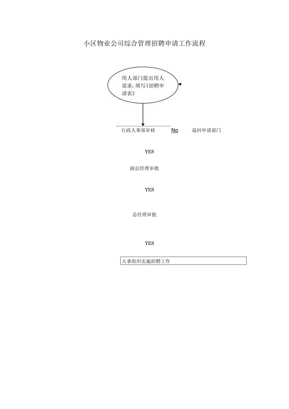 小区物业公司综合管理招聘申请工作流程.docx_第1页
