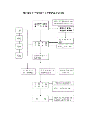 物业公司客户服务部社区文化活动实施流程.docx